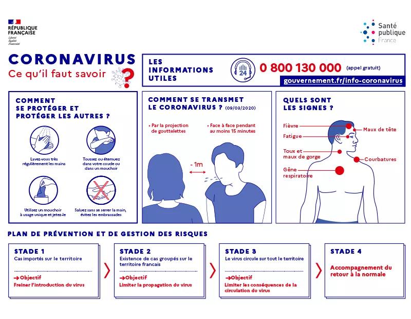 Coronavirus. Ce qu'il faut savoir ?