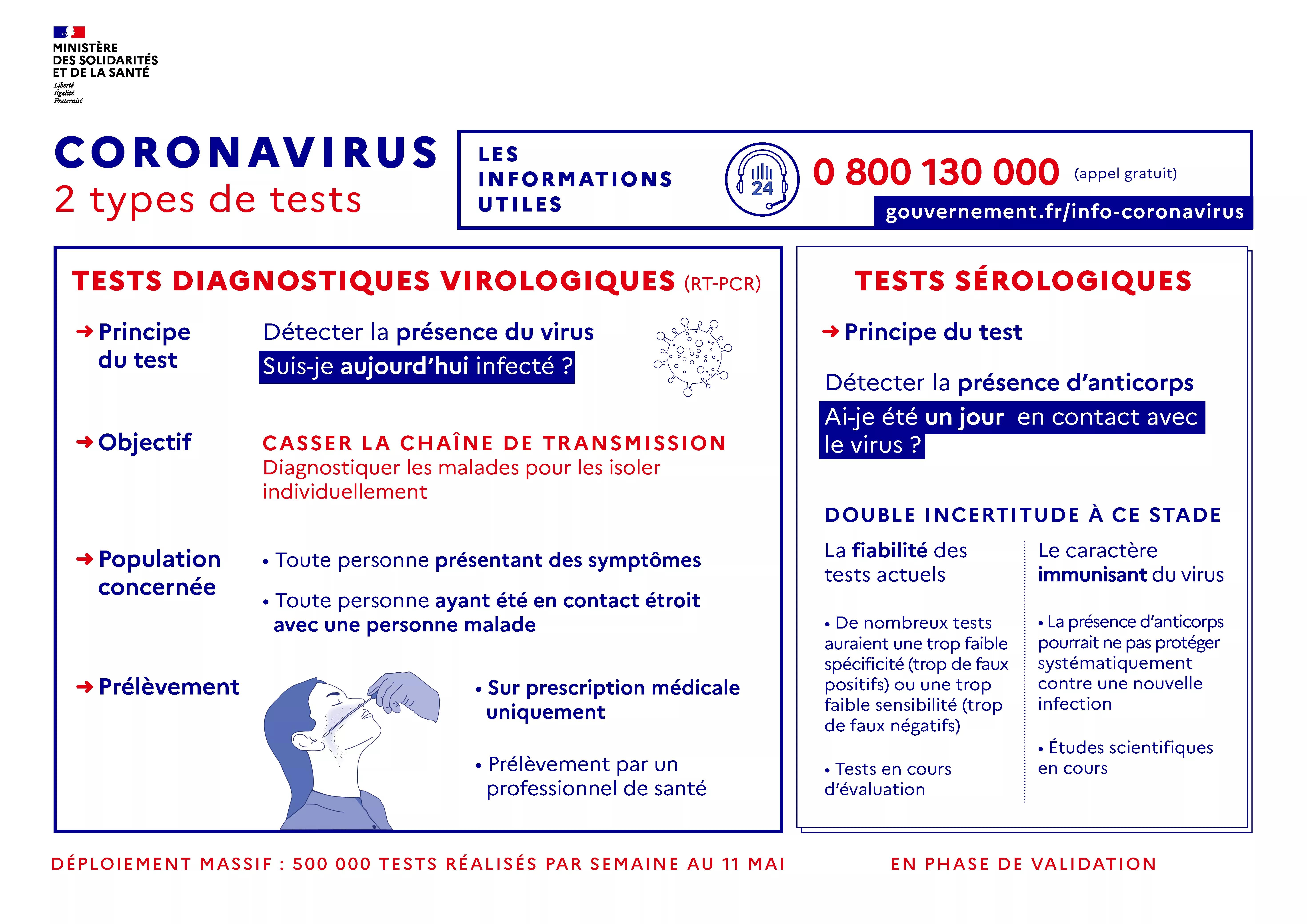 #COVID19. Infographie tests 
