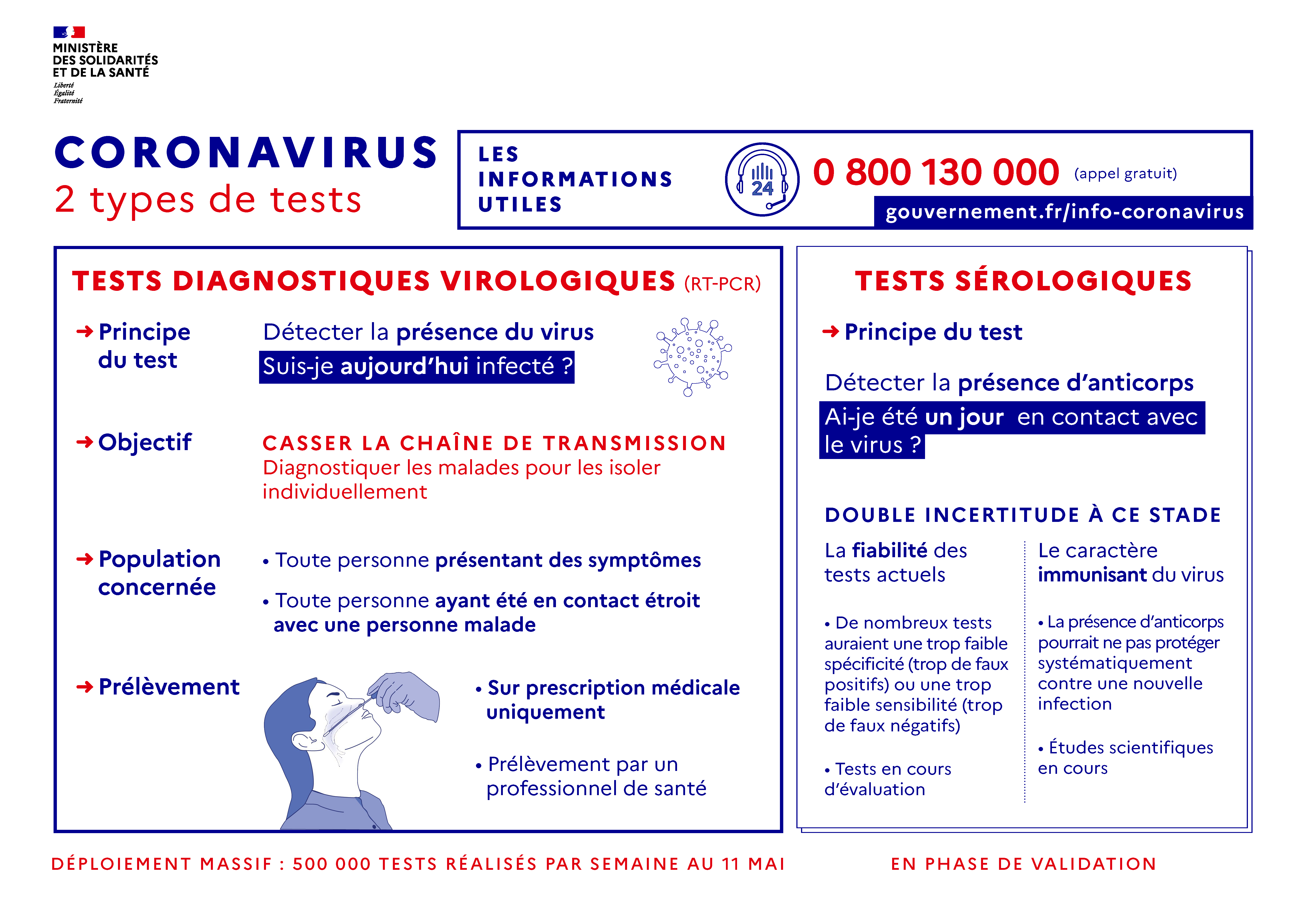 #COVID19. Infographie tests 