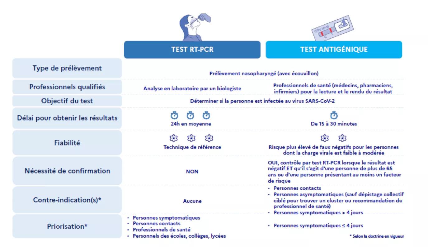 #COVID19. Tests RT-PCR vs Tests antigéniques