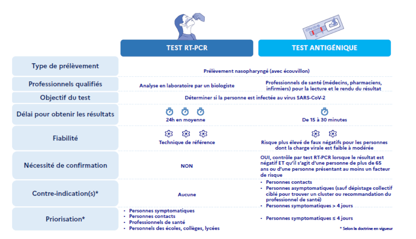 #COVID19. Tests RT-PCR vs Tests antigéniques