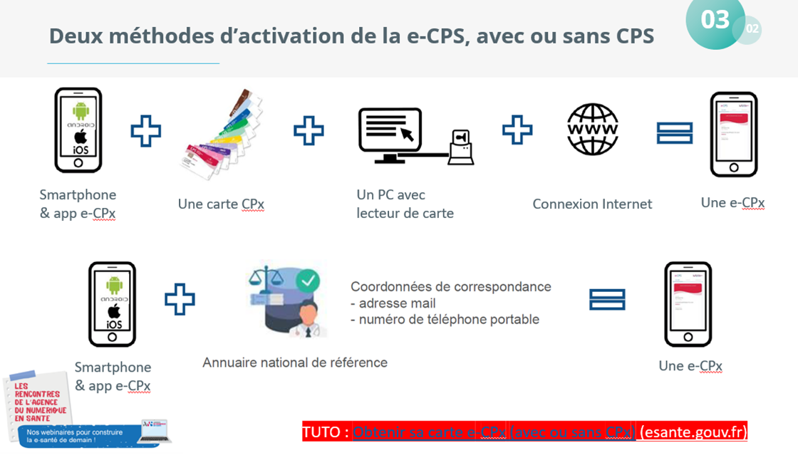 2 méthodes d'activation de la e-CPS avec ou sans CPS