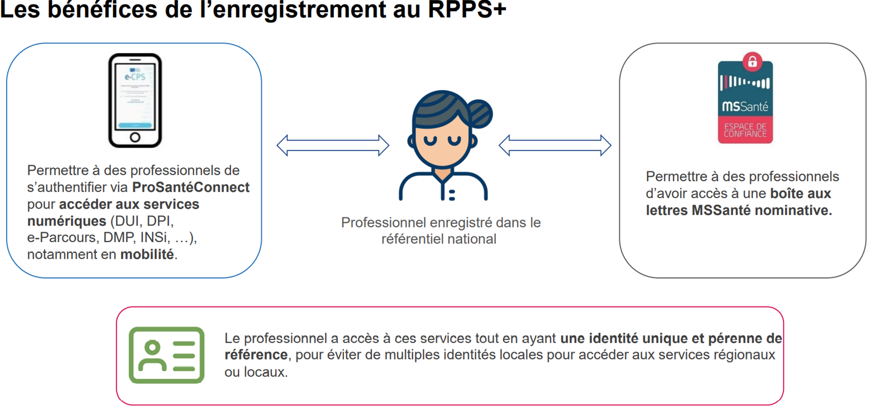 SEGUR Numérique Les bénéfices de l'enregistrement au RPPS+