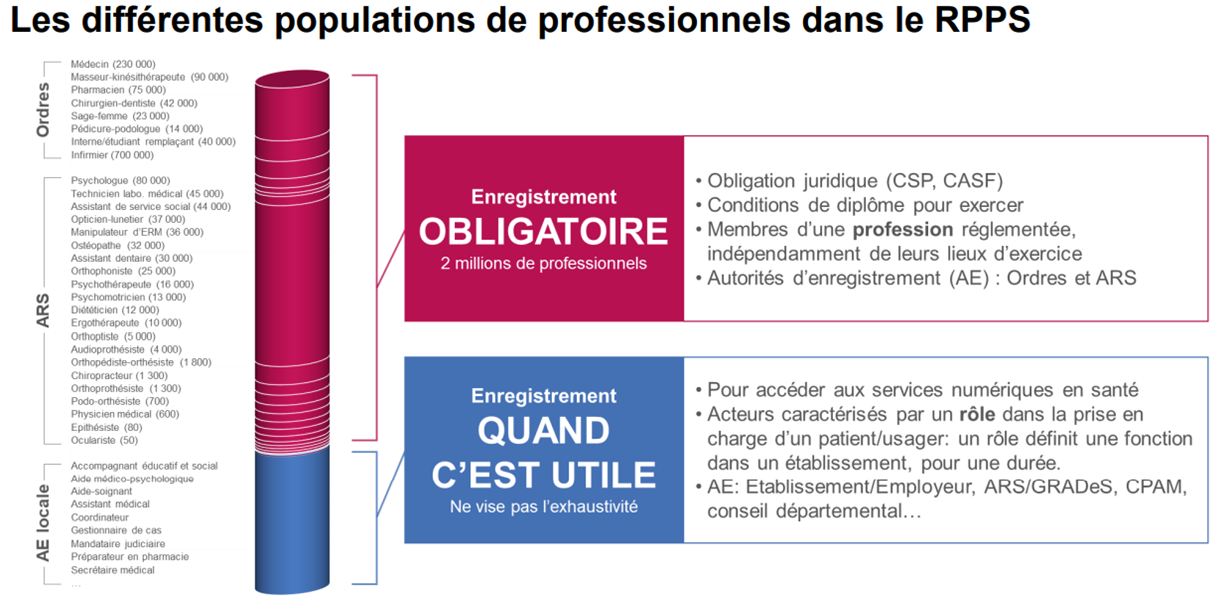 SEGUR Numérique Les différentes populations de professionnels dans le RPPS