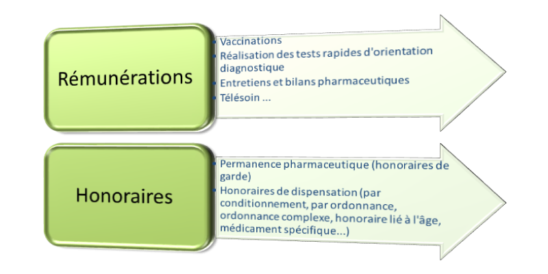 Les honoraires et rémunérations qui entrent dans l’assiette de l’activité globale de l’officine