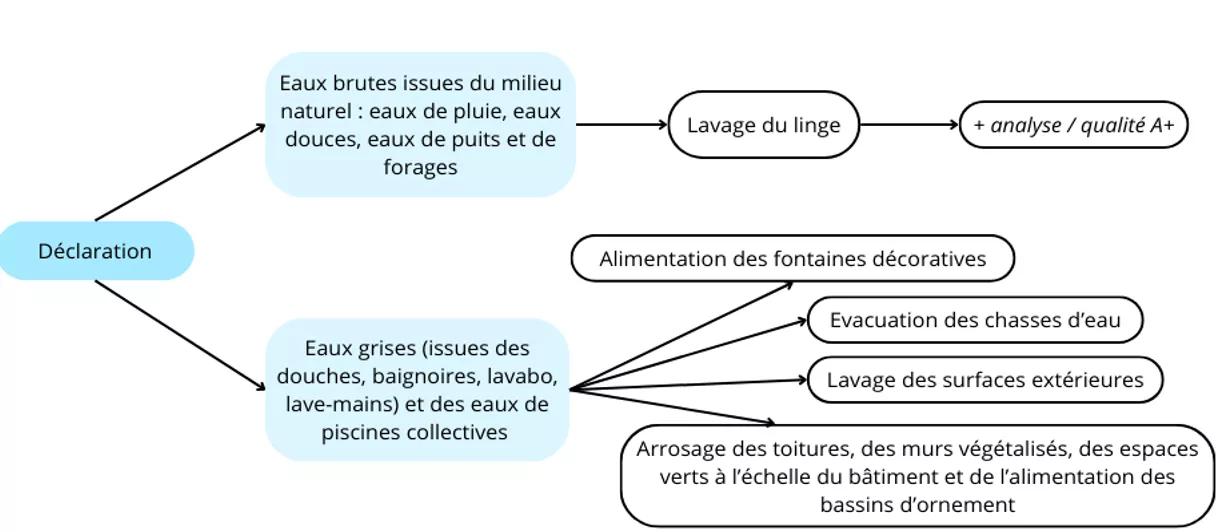 Schema eich avec declation