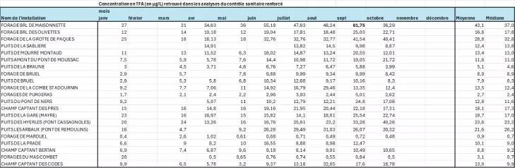 Tableau de suivi TFA 2025 Salindres (30)
