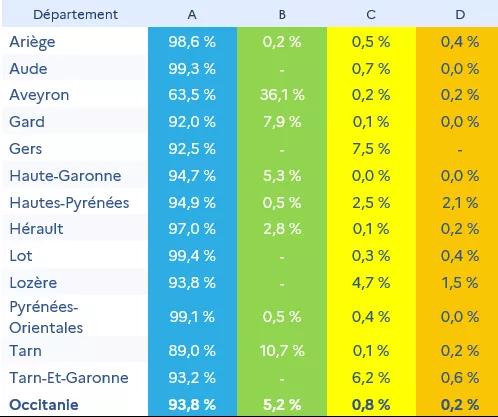 Pourcentage de population alimentée par une eau selon les différents indicateurs de qualité