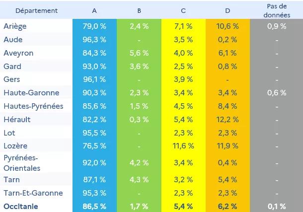 Pourcentage de réseaux de distributions d’eaux selon les différents indicateurs de qualité