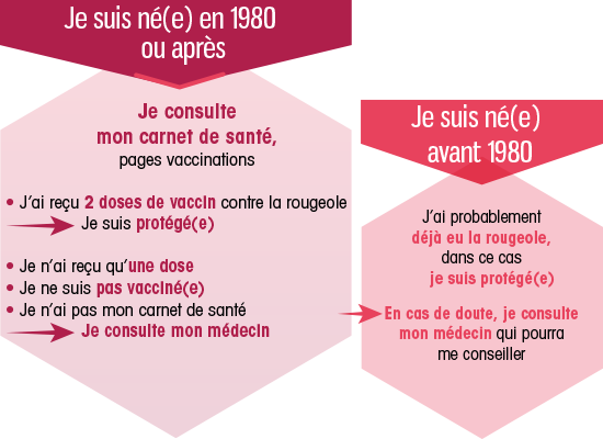 Vaccination rougeole