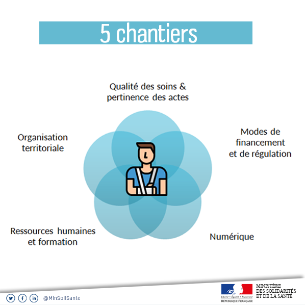 5 chantiers de la stratégie de transformation du système de santé