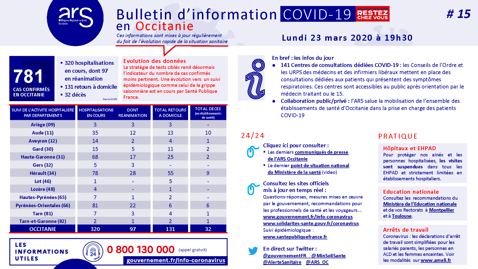 Coronavirus. Bulletin d'information en Occitanie #15 23/03/2020