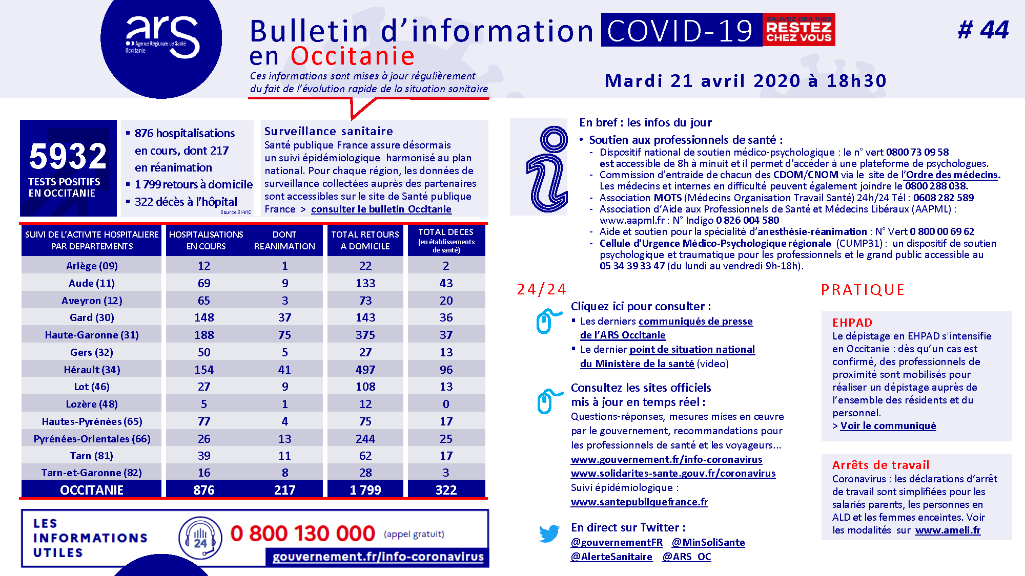 Coronavirus. Bulletin d'information en Occitanie #44 21/04/2020