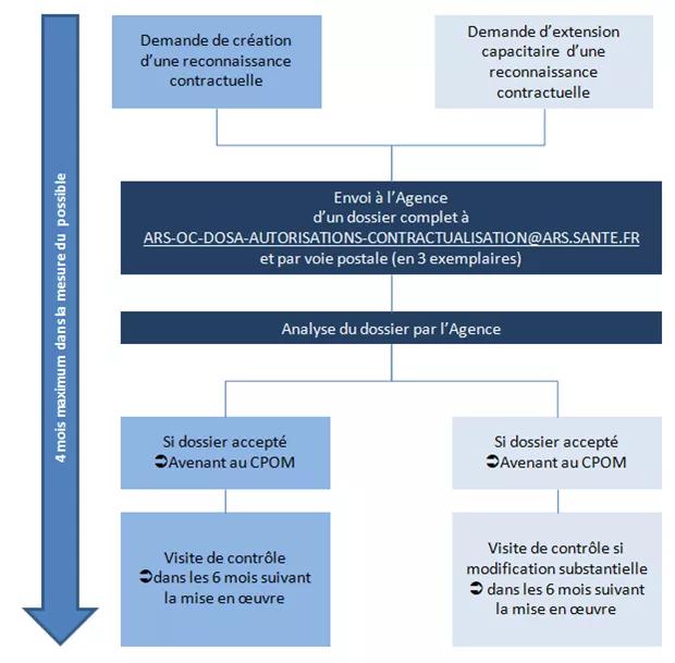 Procédure de reconnaissance contractuelle en Occitanie (hors Appel à projet ou à candidature)