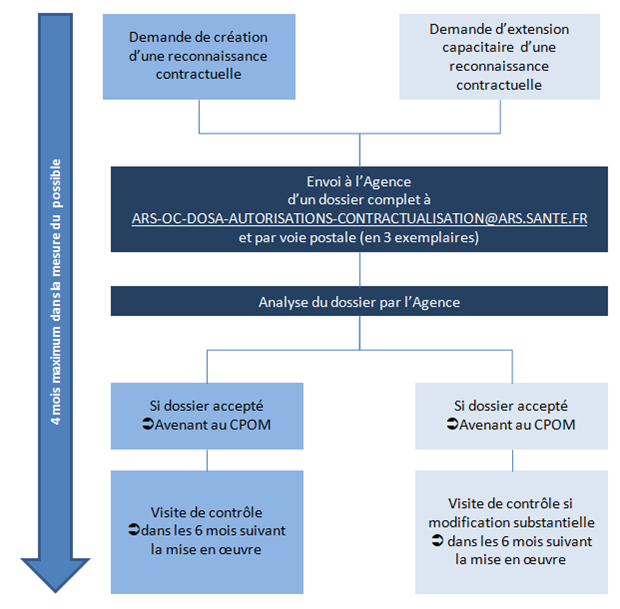 Procédure de reconnaissance contractuelle en Occitanie (hors Appel à projet ou à candidature)