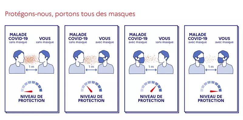 Portons tous des masques