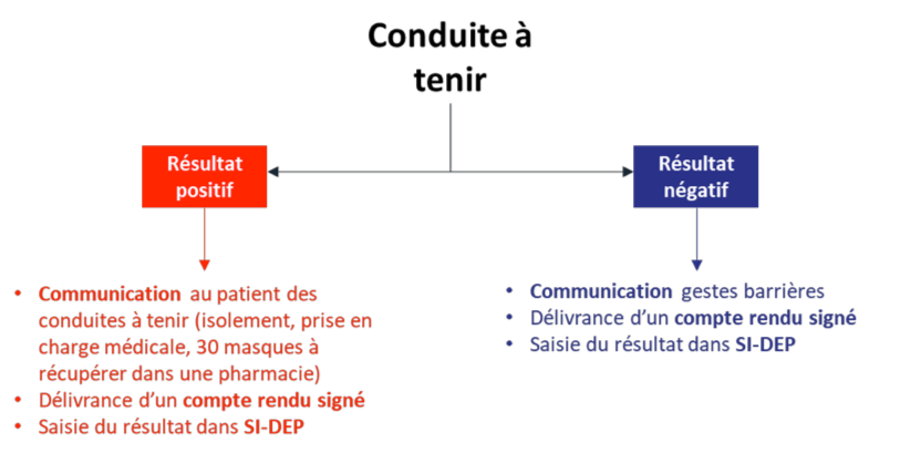 #COVID19. TAG Conduite à tenir