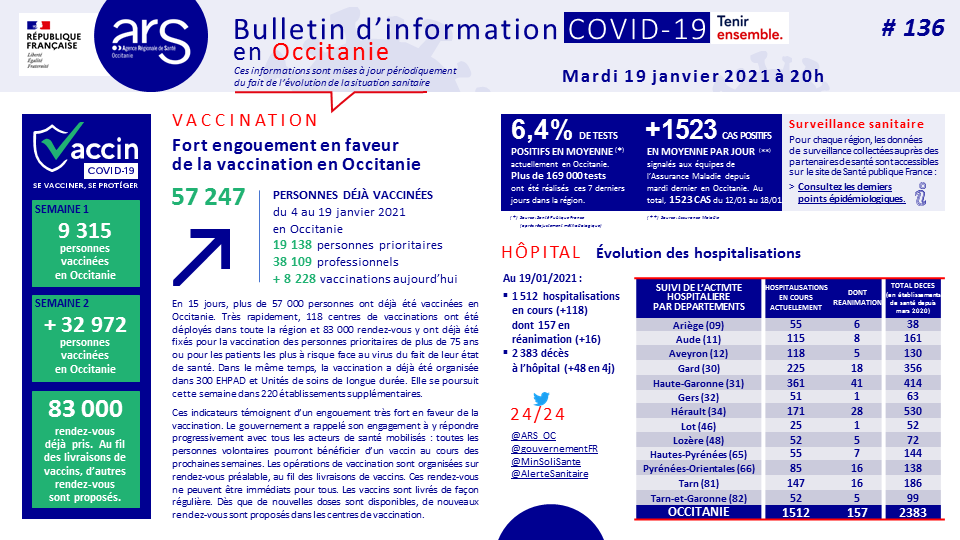 #COVID19. Bulletin d'information #136 du 19/01/2021