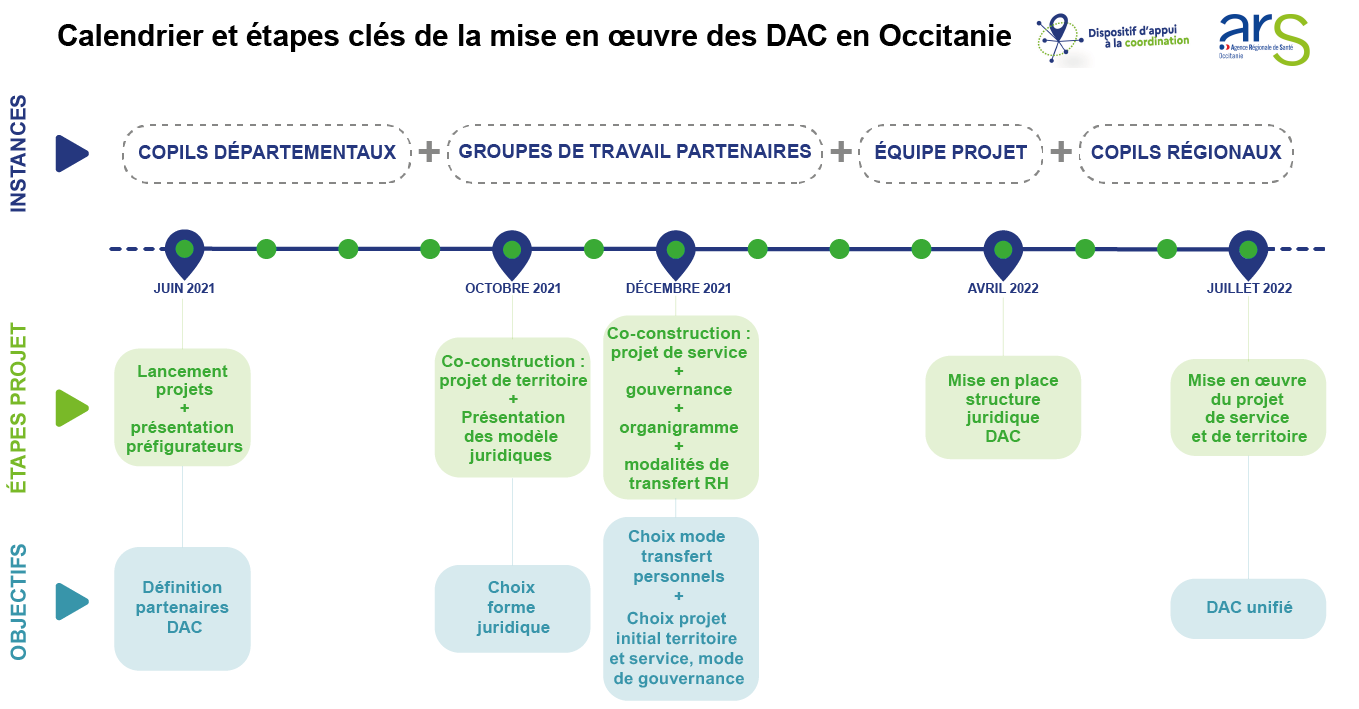 Timeline projet DAC ARS Occitanie