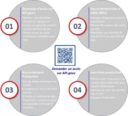SEGUR Numérique Accès API