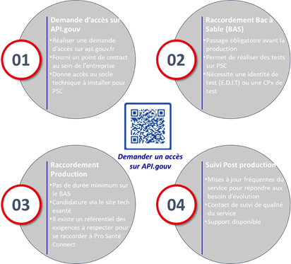 SEGUR Numérique Accès API