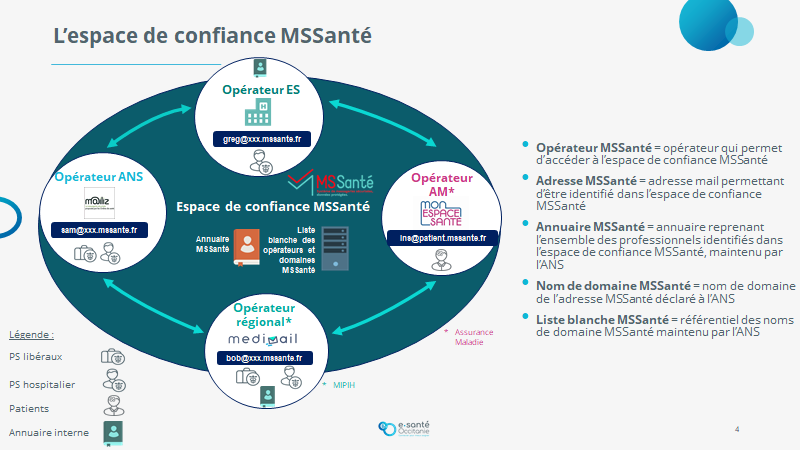 SEGUR Numérique MS Santé espace confiance