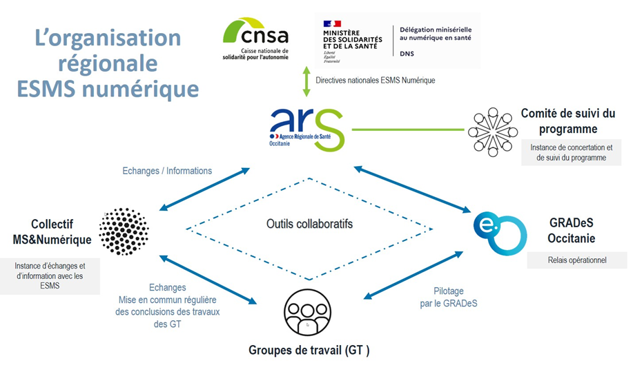 Organisation régionale ESMS numérique