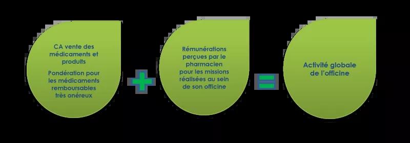 Activité globale de l'officine