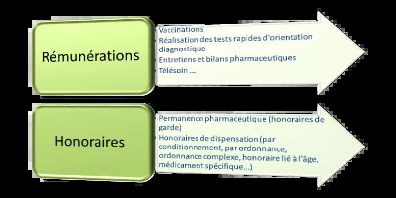 Les honoraires et rémunérations qui entrent dans l’assiette de l’activité globale de l’officine