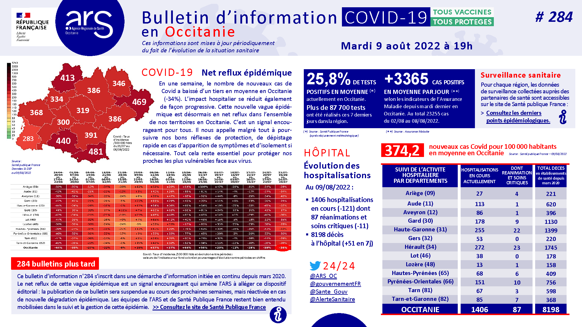 #COVID19. Bulletin d'information #284 du 09/08/2022