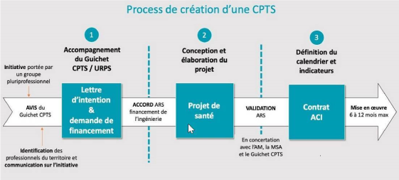 Process de création d'une Communauté professionnelle territoriale de santé (CPTS)