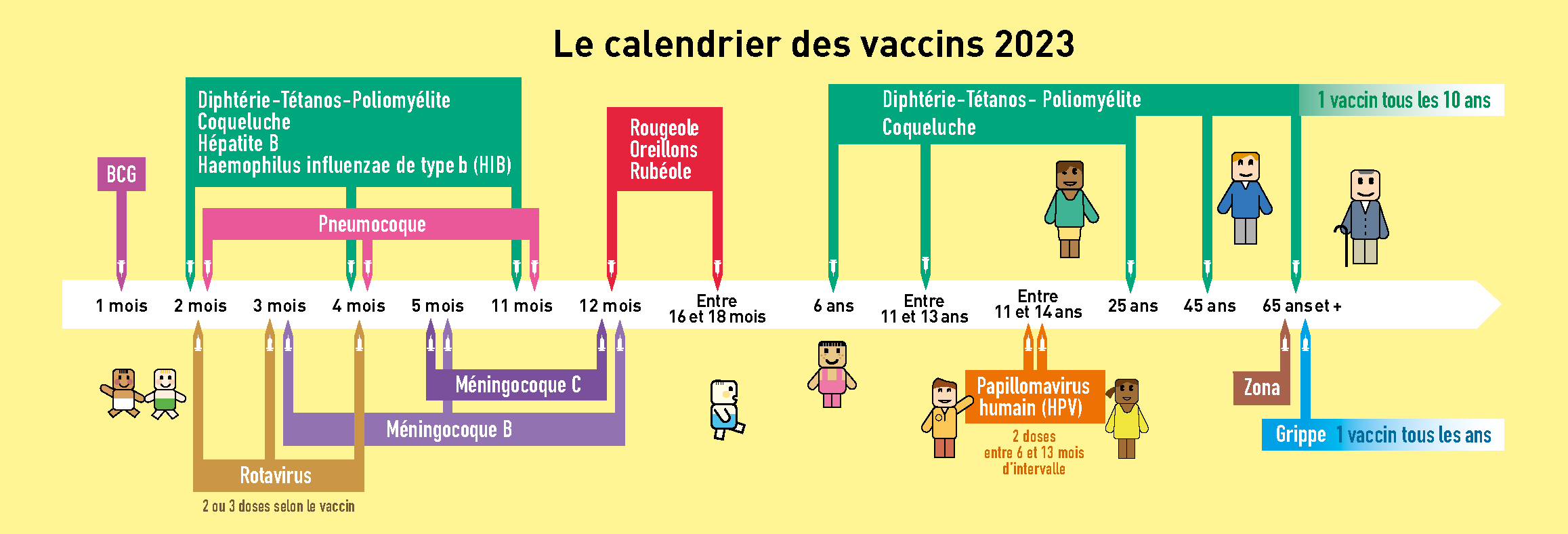 Frise chronologique des vaccinations 2023 (pdf 470 Ko)