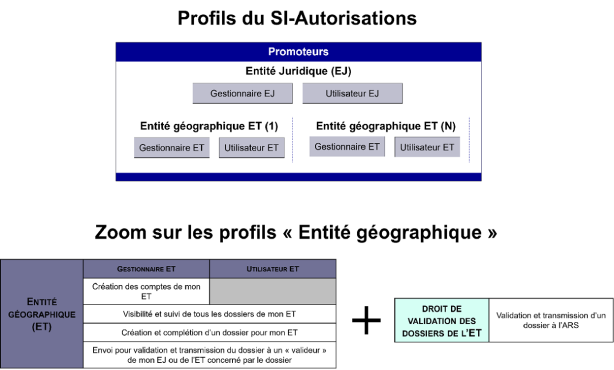 Profils du SI-Aurorisations