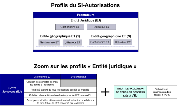 Profils du SI-Aurorisations