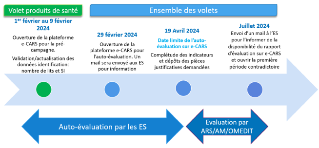Calendrier des évaluations des objectifs du CAQES 2023