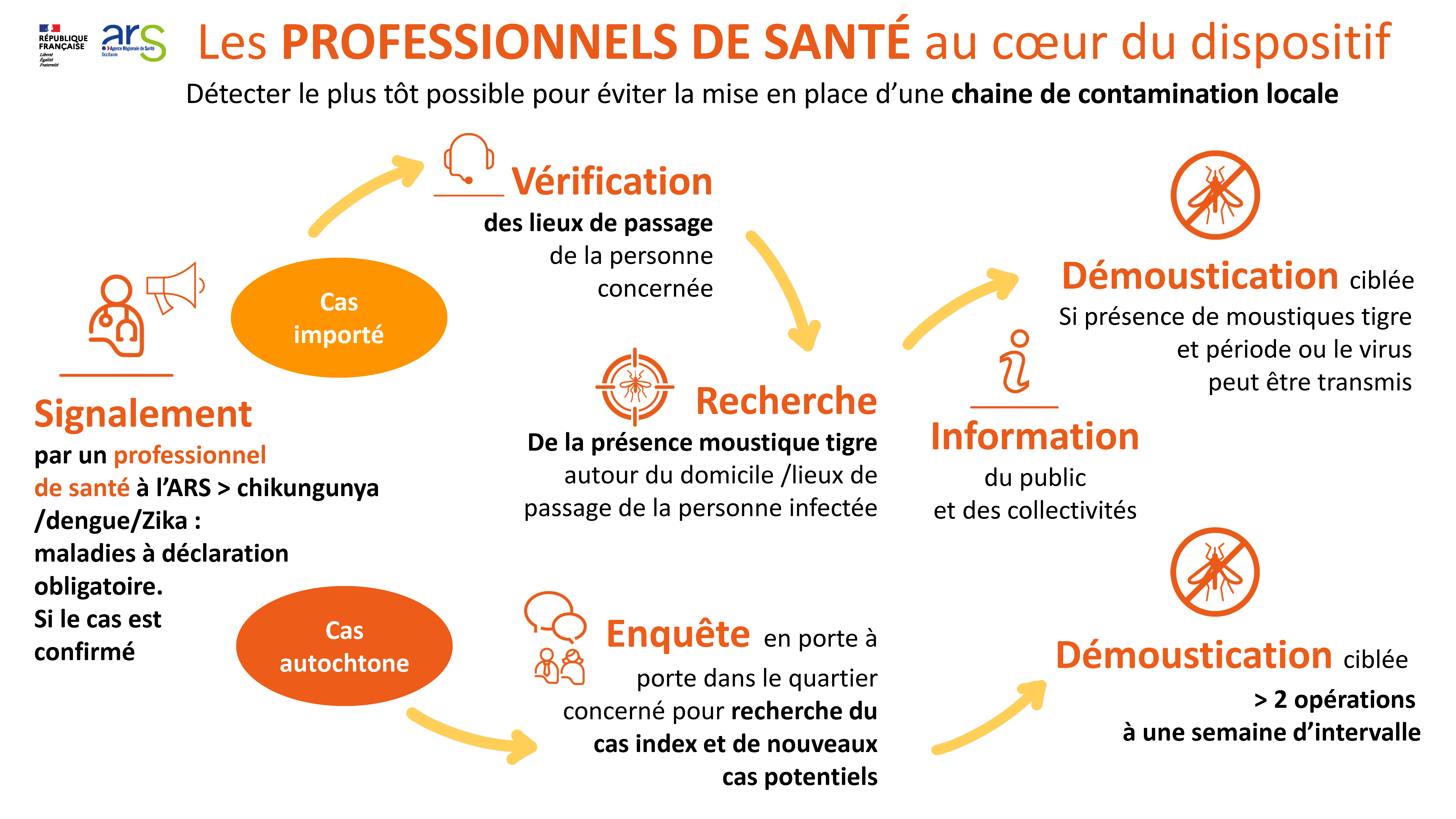 Circuit de signalement arboviroses