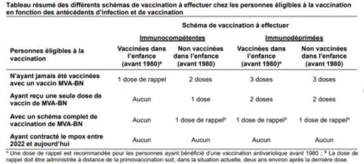 Recommandations vaccinales de la HAS : Mpox - Septembre 2024