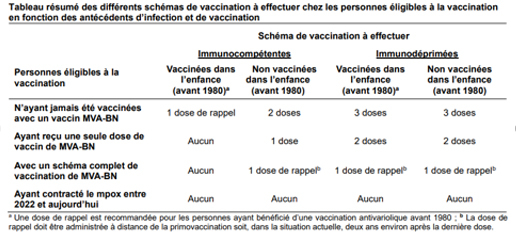 Recommandations vaccinales de la HAS : Mpox - Septembre 2024