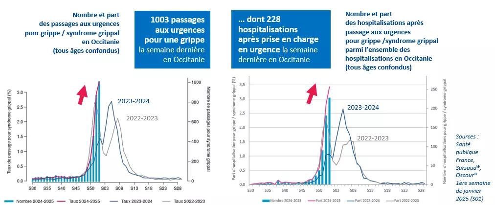 Graphique hospitalisation et recours aux urgence SPf - semaine 1