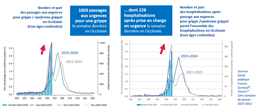 Graphique hospitalisation et recours aux urgence SPf - semaine 1