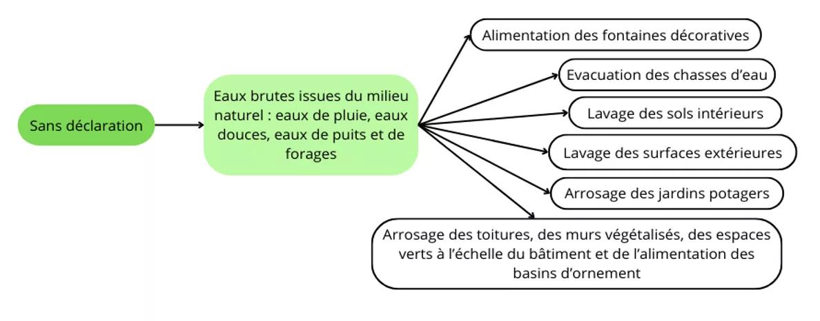schéma eich sans declaration