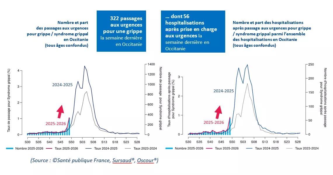 Graphique SpF 11.12.2025