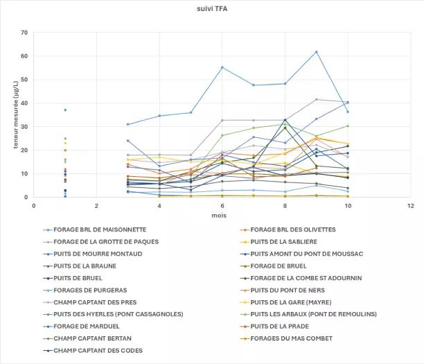 Graphique synthèse suivi TFA 2025 Salindres (30)
