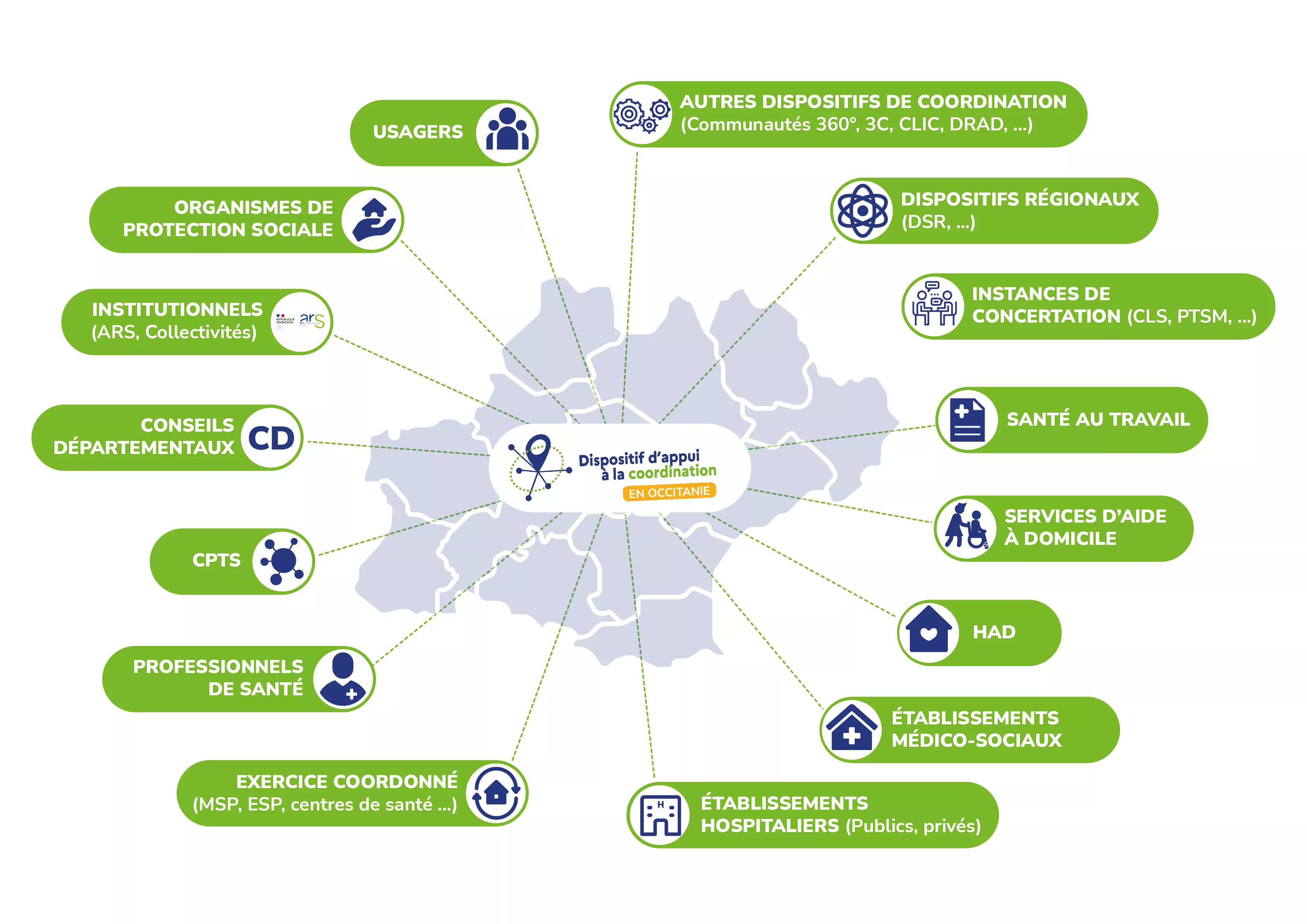 Partenaires DAC Occitanie