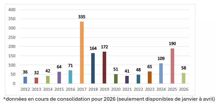 Nombre de cas d’hépatite A signalées à l’ARS Occitanie, entre 2012 et 2026*
